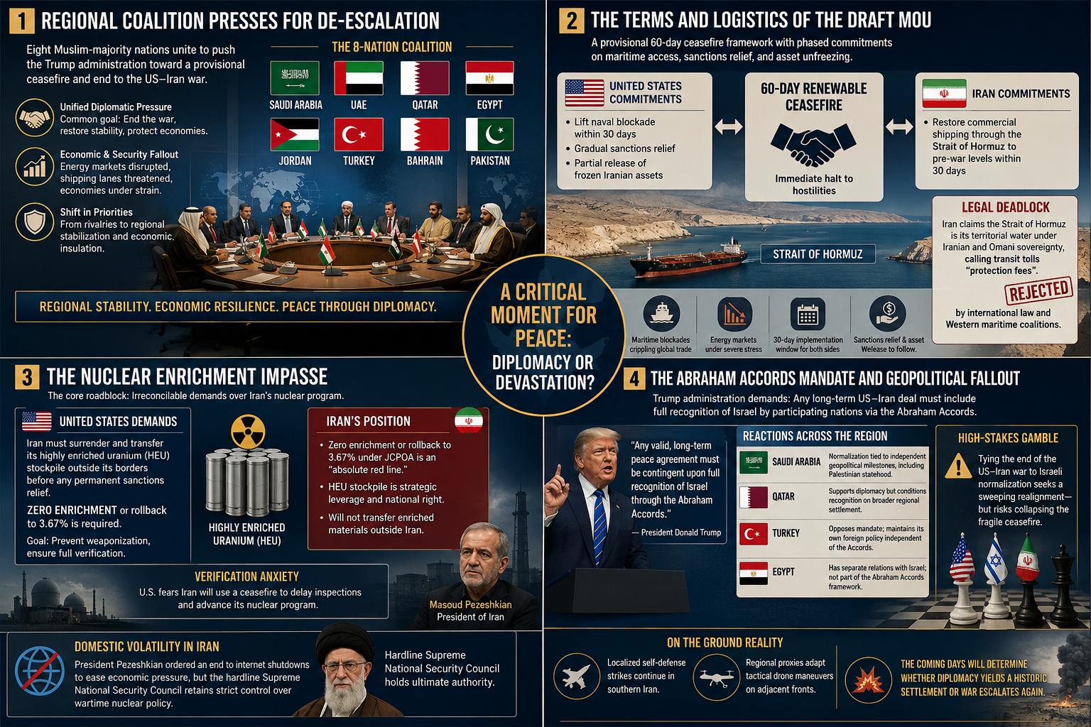 US-Iran war, Middle East peace talks, Strait of Hormuz blockade, Trump foreign policy, Iran nuclear enrichment, Abraham Accords normalization, global energy security, 2026 geopolitical conflict